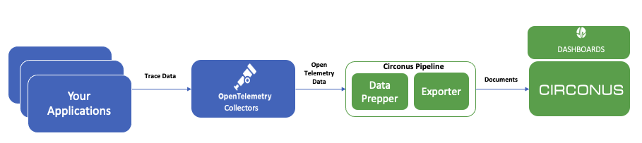 Data flow diagram from a distributed application to Circonus