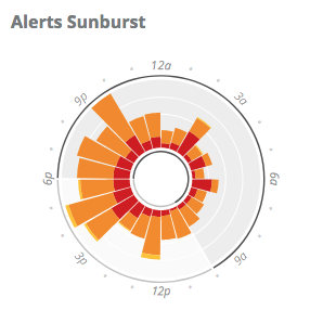 Image: &#39;dashboard_widget_alerts_sunburst3.png&#39;